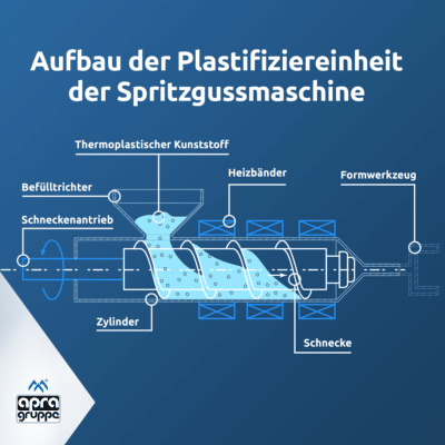 Spritzgussmaschine: Aufbau der Plastifiziereinheit