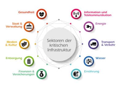 Sektoren der KRITIS: Die kritische Infrastruktur umfasst Sektoren wie Gesundheit, Staat, Medien, Entsorgung, Finanzen und Versicherungen, Sicherstellung von Ernährung, Wasser und Energie sowie die Informationsbranche und Logistik